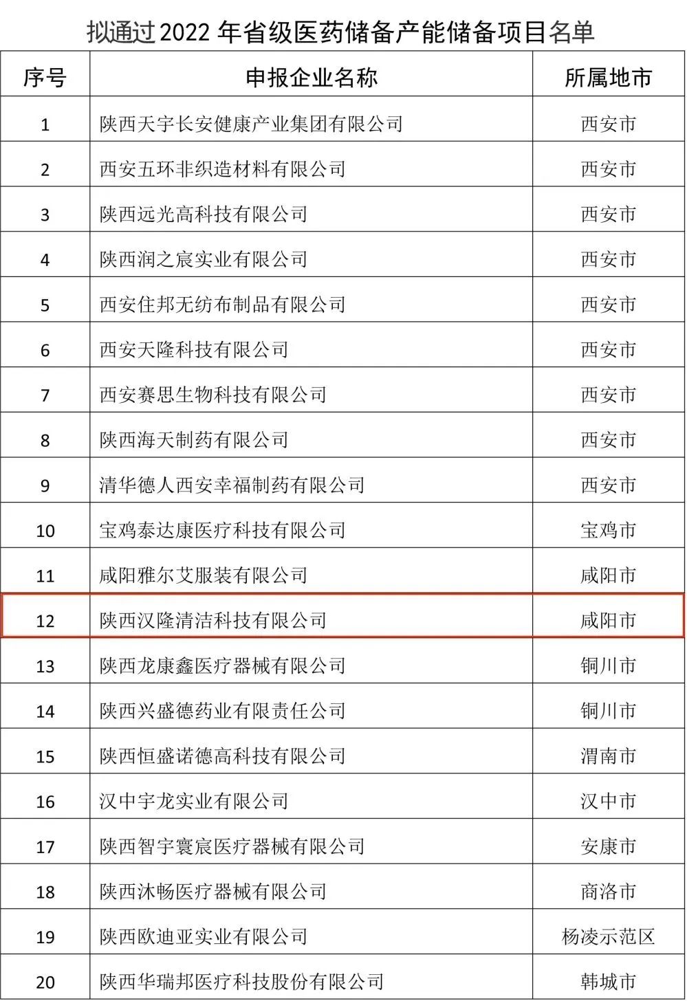 陜西漢隆入選“省級醫藥儲備企業”！